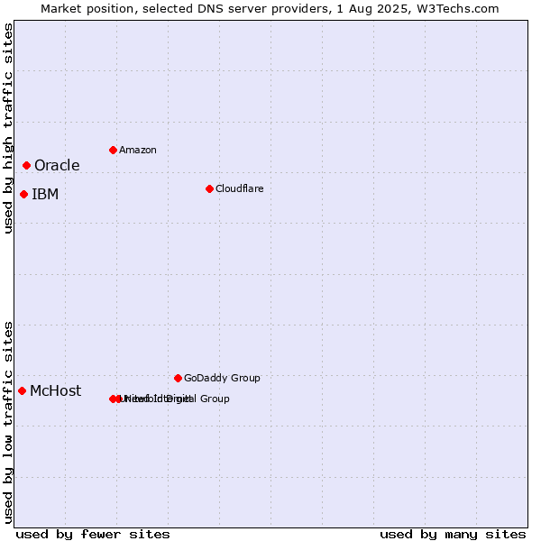 Market position of Oracle vs. IBM vs. McHost