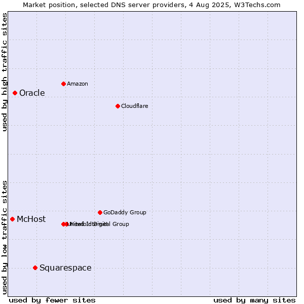 Market position of Squarespace vs. Oracle vs. McHost