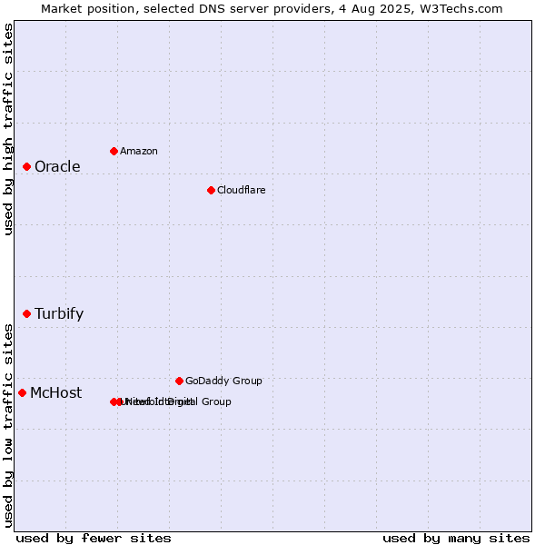 Market position of Turbify vs. Oracle vs. McHost