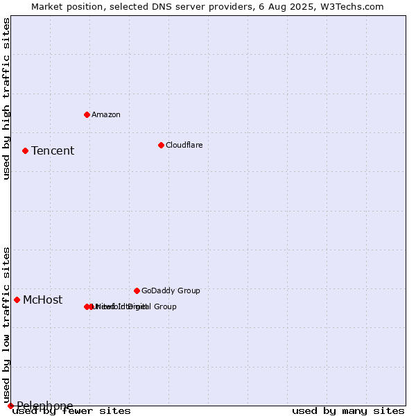 Market position of Tencent vs. McHost vs. Pelephone