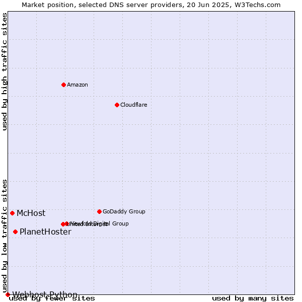 Market position of PlanetHoster vs. McHost vs. Webhost Python