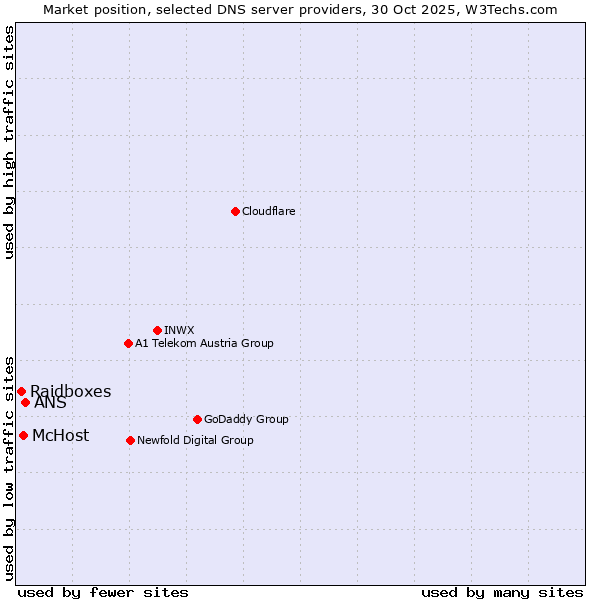 Market position of ANS vs. McHost vs. Raidboxes