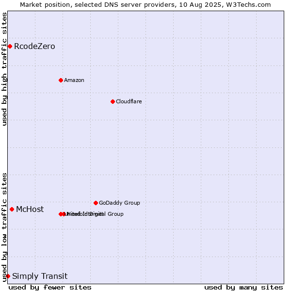 Market position of McHost vs. RcodeZero vs. Simply Transit