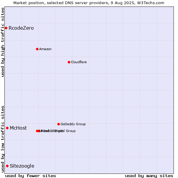 Market position of Sitezoogle vs. McHost vs. RcodeZero
