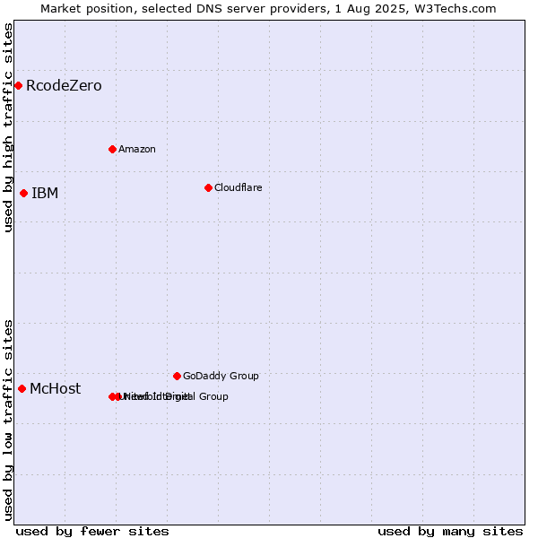 Market position of IBM vs. McHost vs. RcodeZero