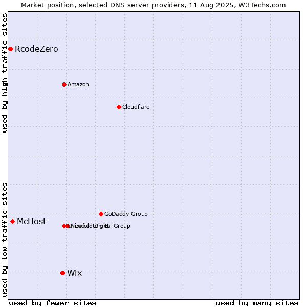 Market position of Wix vs. McHost vs. RcodeZero
