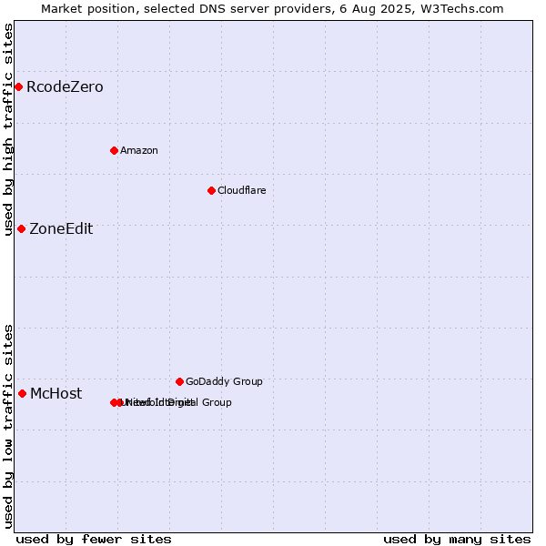 Market position of McHost vs. ZoneEdit vs. RcodeZero