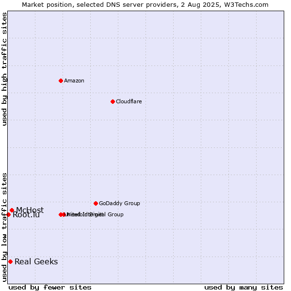 Market position of McHost vs. Real Geeks vs. Root.lu