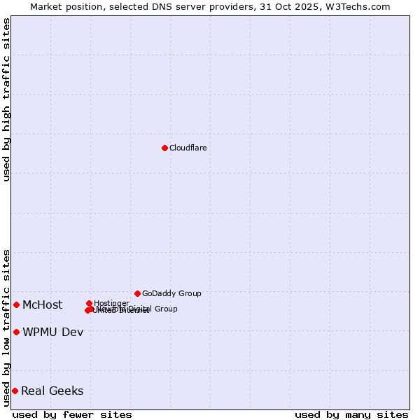 Market position of McHost vs. WPMU Dev vs. Real Geeks