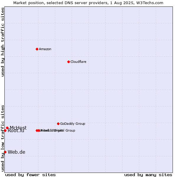 Market position of McHost vs. Web.de vs. Root.lu