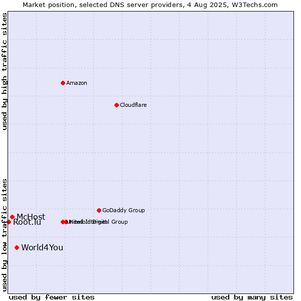 Market position of World4You vs. McHost vs. Root.lu