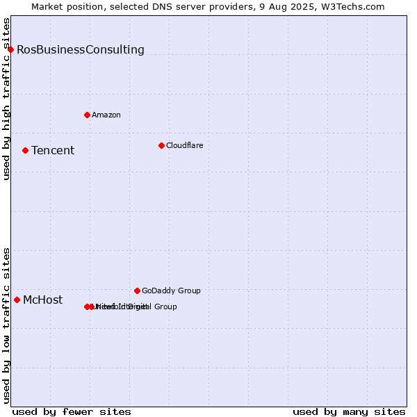 Market position of Tencent vs. McHost vs. RosBusinessConsulting