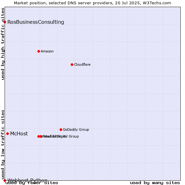 Market position of McHost vs. RosBusinessConsulting vs. Webhost Python