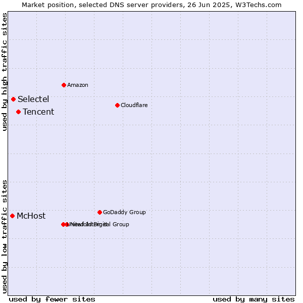 Market position of Tencent vs. Selectel vs. McHost