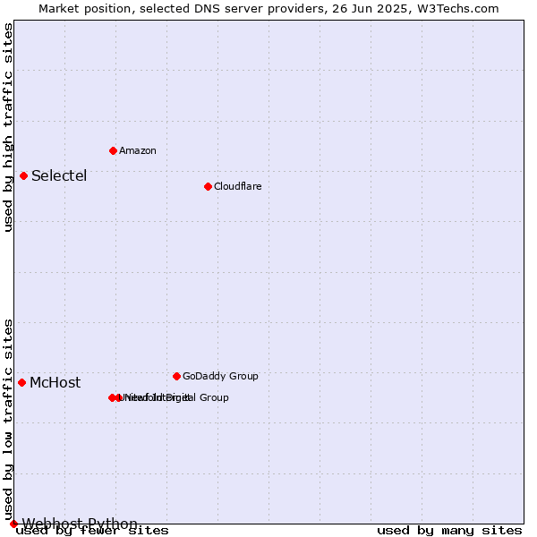 Market position of Selectel vs. McHost vs. Webhost Python