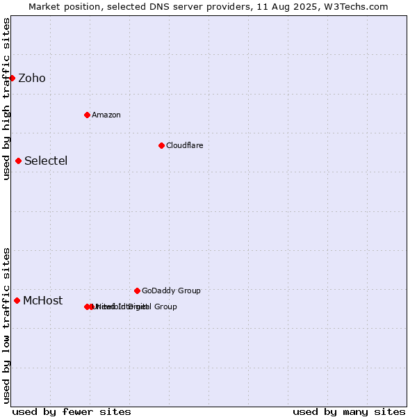 Market position of Selectel vs. McHost vs. Zoho