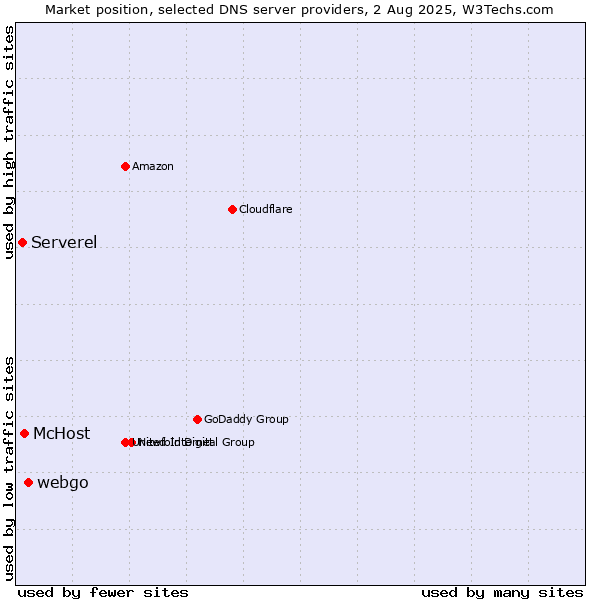 Market position of webgo vs. McHost vs. Serverel