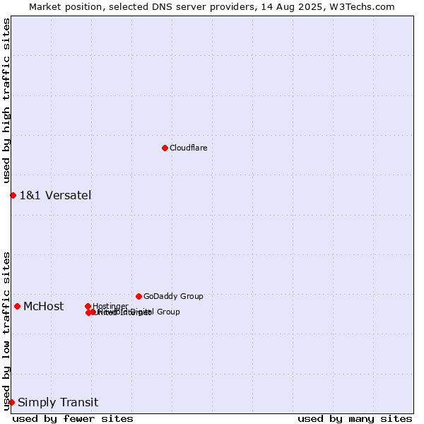 Market position of McHost vs. 1&1 Versatel vs. Simply Transit