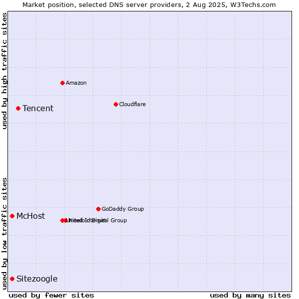 Market position of Tencent vs. Sitezoogle vs. McHost