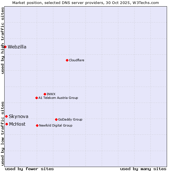 Market position of McHost vs. Skynova vs. Webzilla
