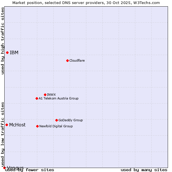 Market position of IBM vs. McHost vs. Vangus