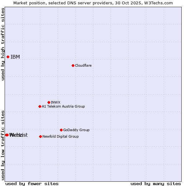 Market position of IBM vs. McHost vs. Webzi