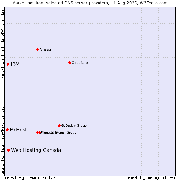 Market position of Web Hosting Canada vs. IBM vs. McHost