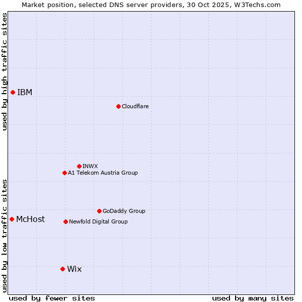 Market position of Wix vs. IBM vs. McHost