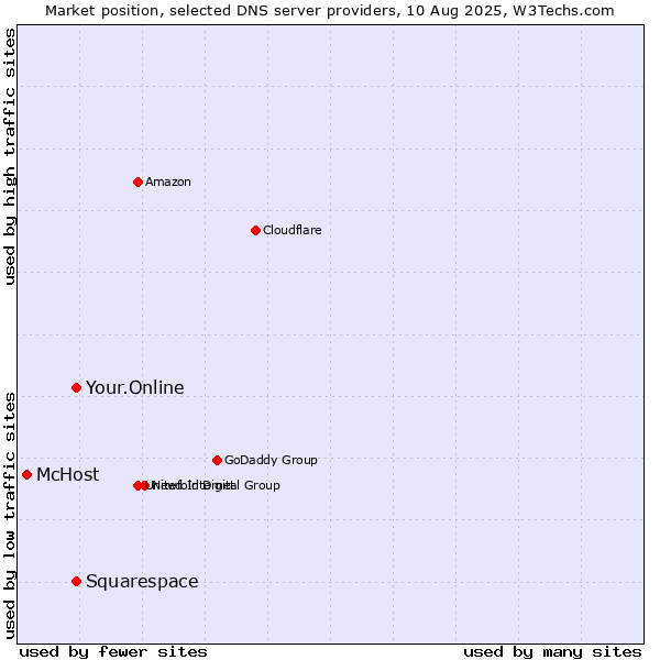 Market position of Squarespace vs. Your.Online vs. McHost