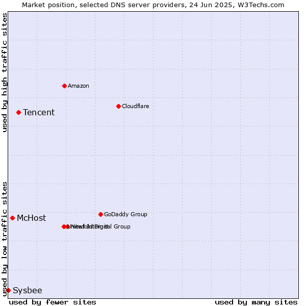 Market position of Tencent vs. McHost vs. Sysbee