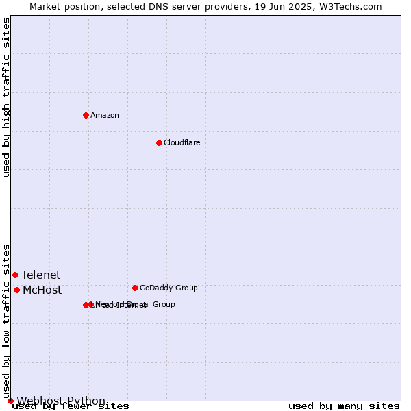 Market position of McHost vs. Telenet vs. Webhost Python