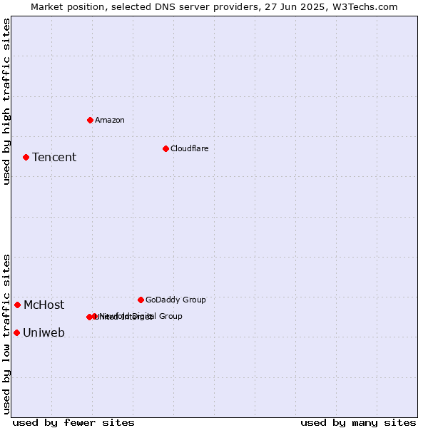 Market position of Tencent vs. McHost vs. Uniweb