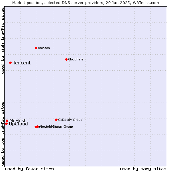Market position of Tencent vs. McHost vs. UpCloud