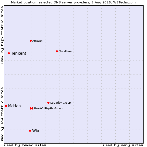 Market position of Wix vs. Tencent vs. McHost