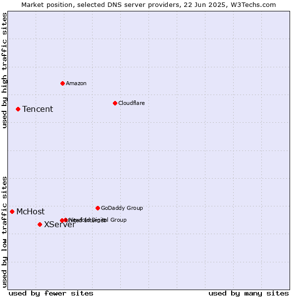 Market position of XServer vs. Tencent vs. McHost