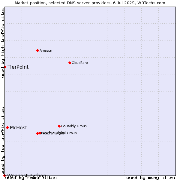 Market position of McHost vs. TierPoint vs. Webhost Python