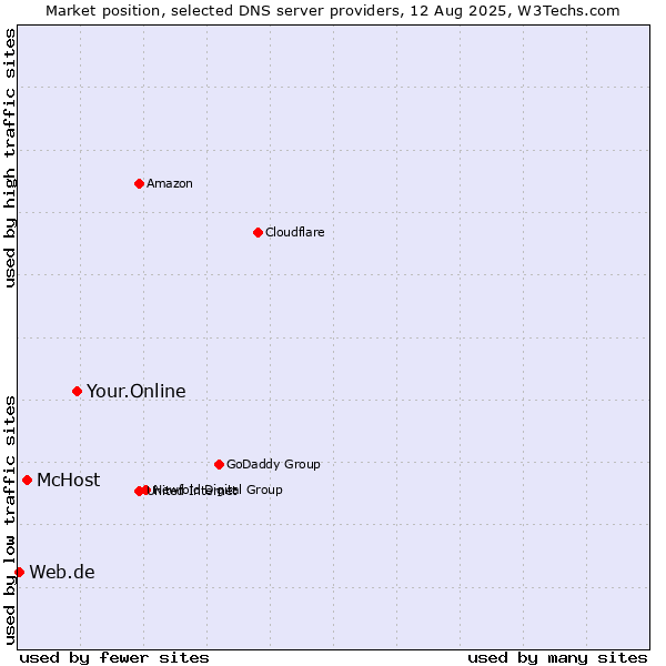 Market position of Your.Online vs. McHost vs. Web.de