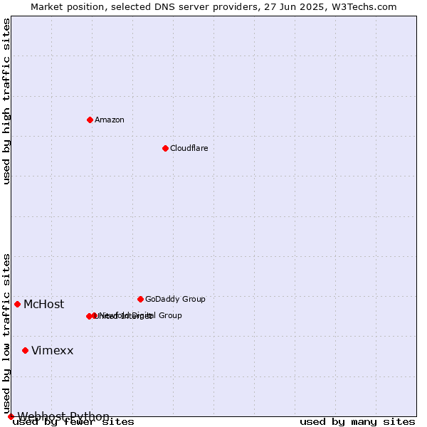 Market position of Vimexx vs. McHost vs. Webhost Python