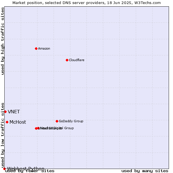 Market position of McHost vs. VNET vs. Webhost Python