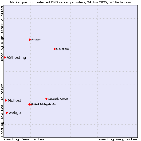 Market position of webgo vs. McHost vs. VSHosting