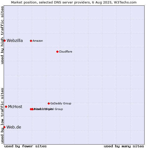 Market position of McHost vs. Webzilla vs. Web.de