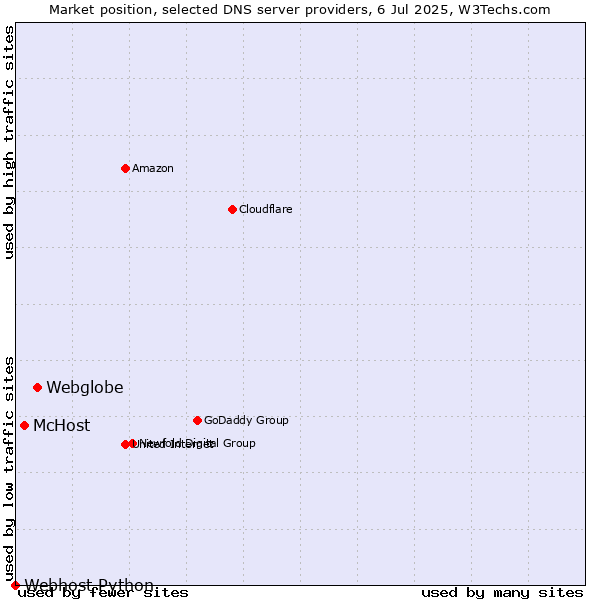 Market position of Webglobe vs. McHost vs. Webhost Python