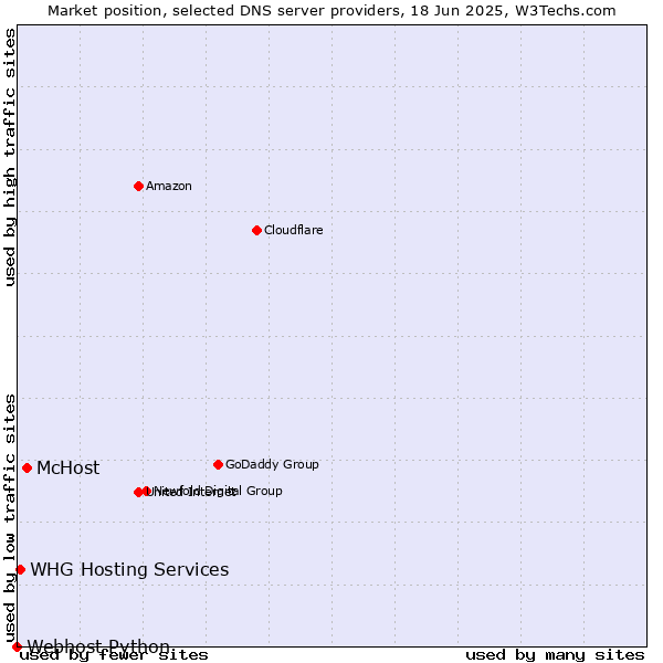 Market position of McHost vs. WHG Hosting Services vs. Webhost Python