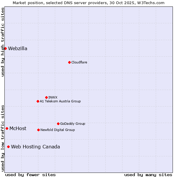 Market position of Web Hosting Canada vs. McHost vs. Webzilla