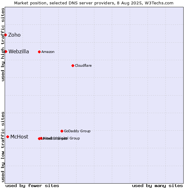 Market position of McHost vs. Webzilla vs. Zoho