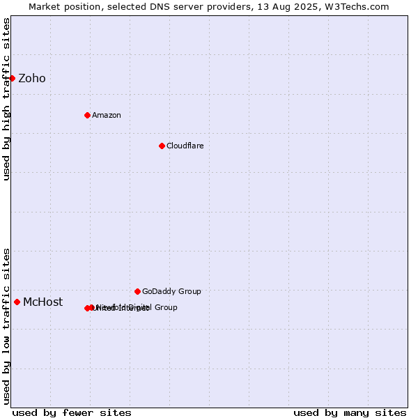 Market position of McHost vs. Zoho