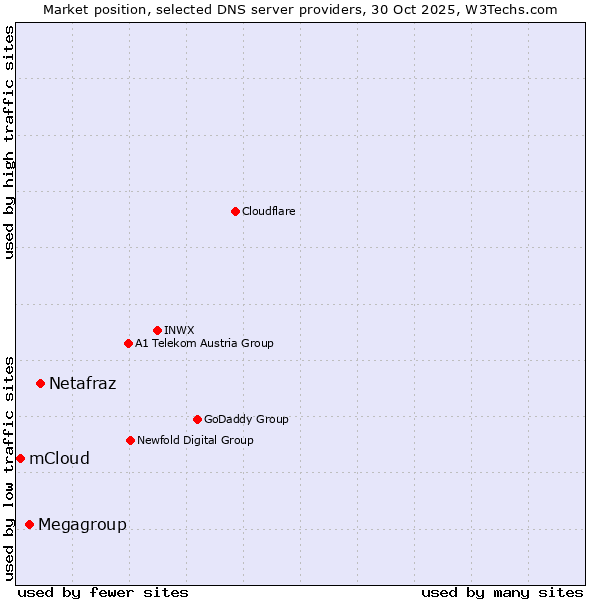 Market position of Netafraz vs. Megagroup vs. mCloud