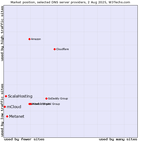 Market position of Metanet vs. ScalaHosting vs. mCloud