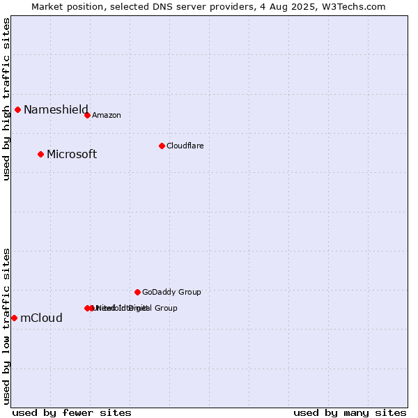 Market position of Microsoft vs. Nameshield vs. mCloud