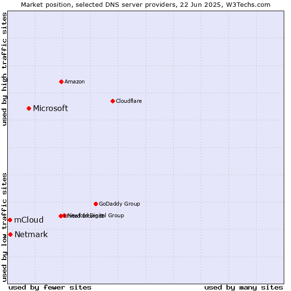 Market position of Microsoft vs. Netmark vs. mCloud